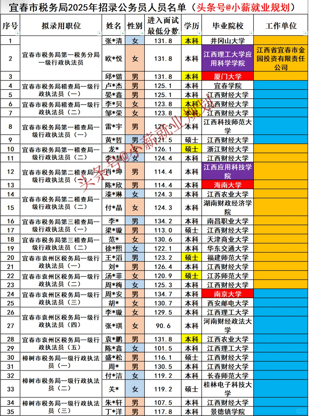 宜春市税务局2025招录111名公务员名单