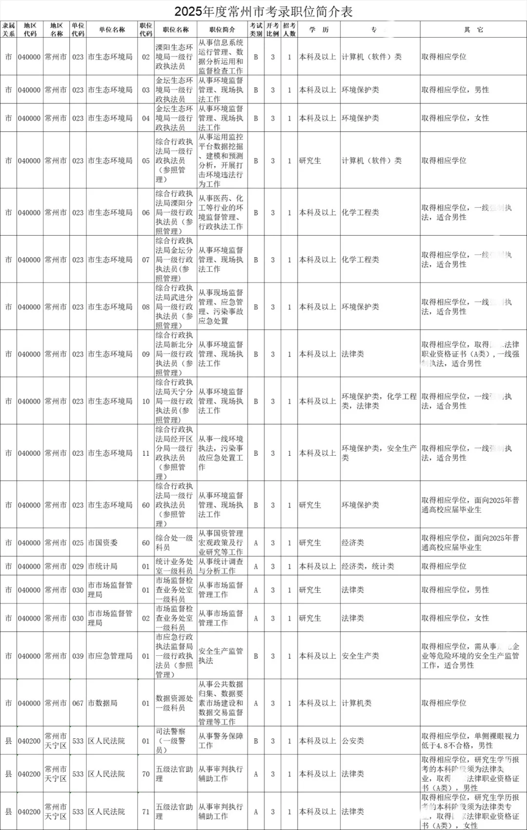 江苏省考-常州岗位表