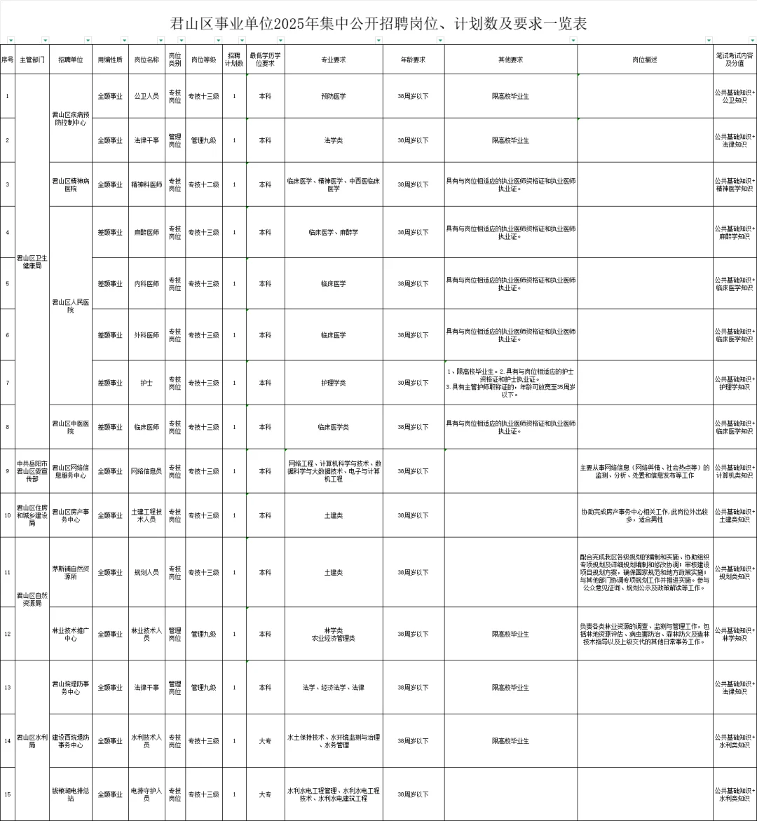 岳阳市君山区事业单位招聘32人！医疗岗7人