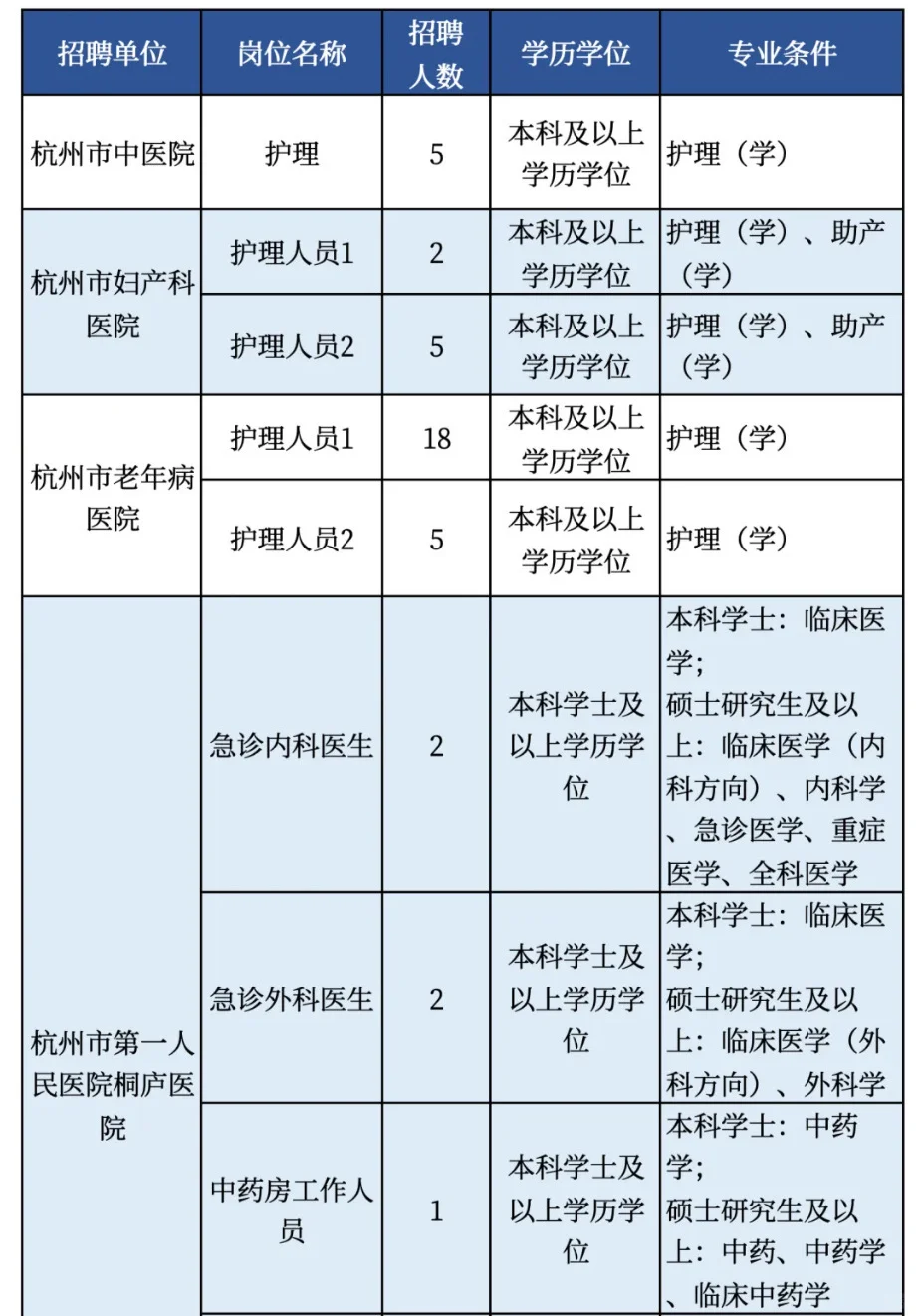 杭州三甲医院招聘,70个护理岗位任你选