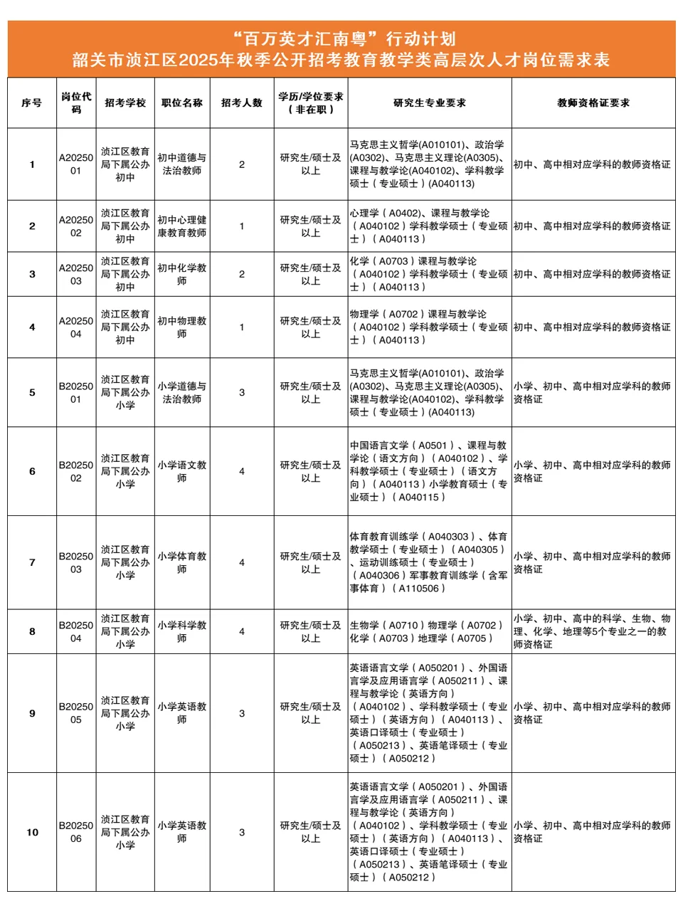 新出公告！韶关浈江区编制教师27人