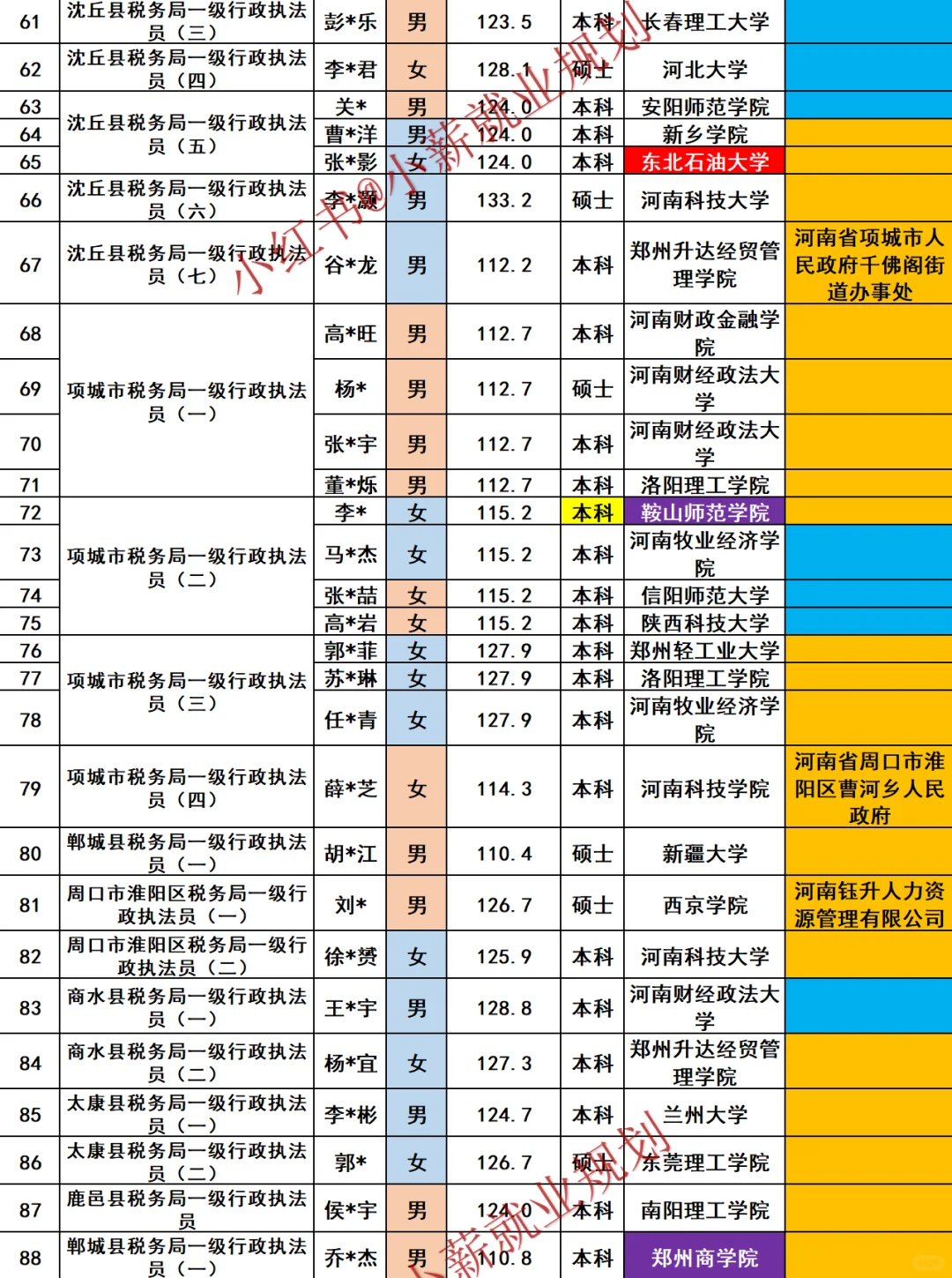 周口市税务局2025年招录公务员93人员名单
