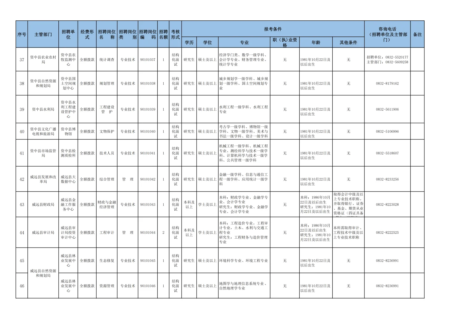 成都场，内江人才引进65人，全事业编