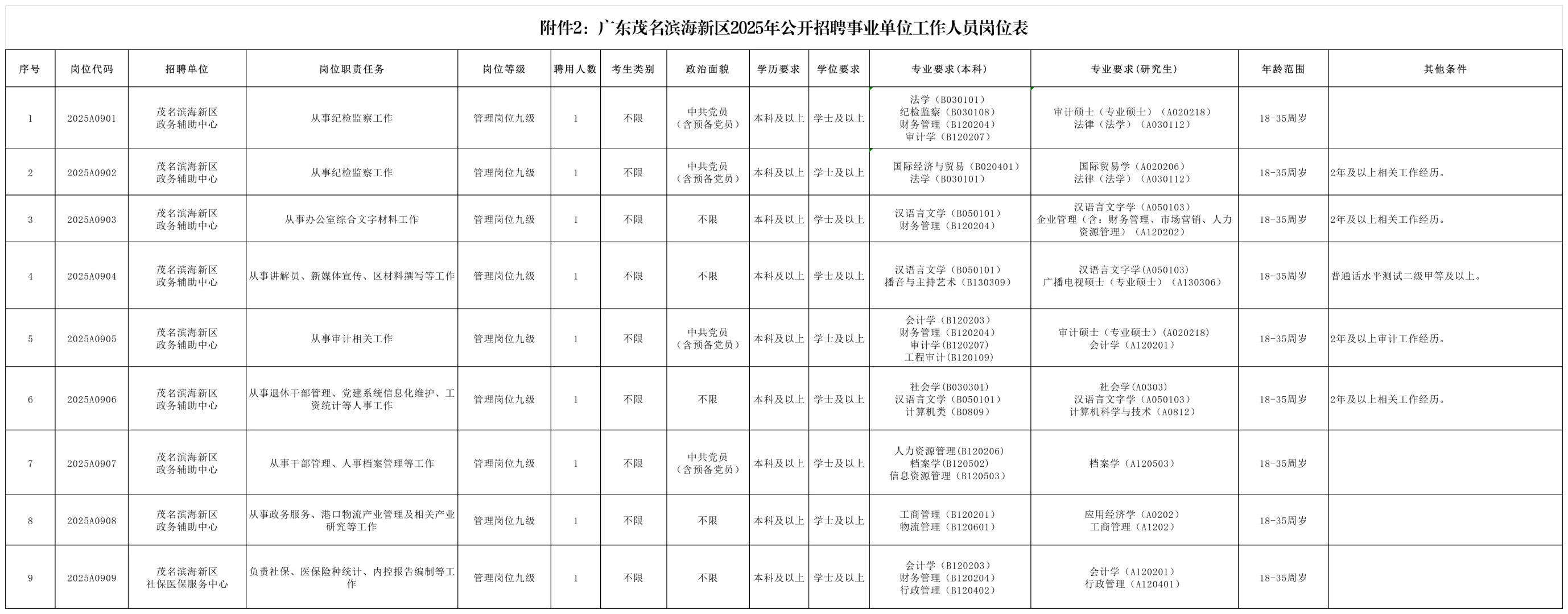 广东茂名滨海新区事业编招聘