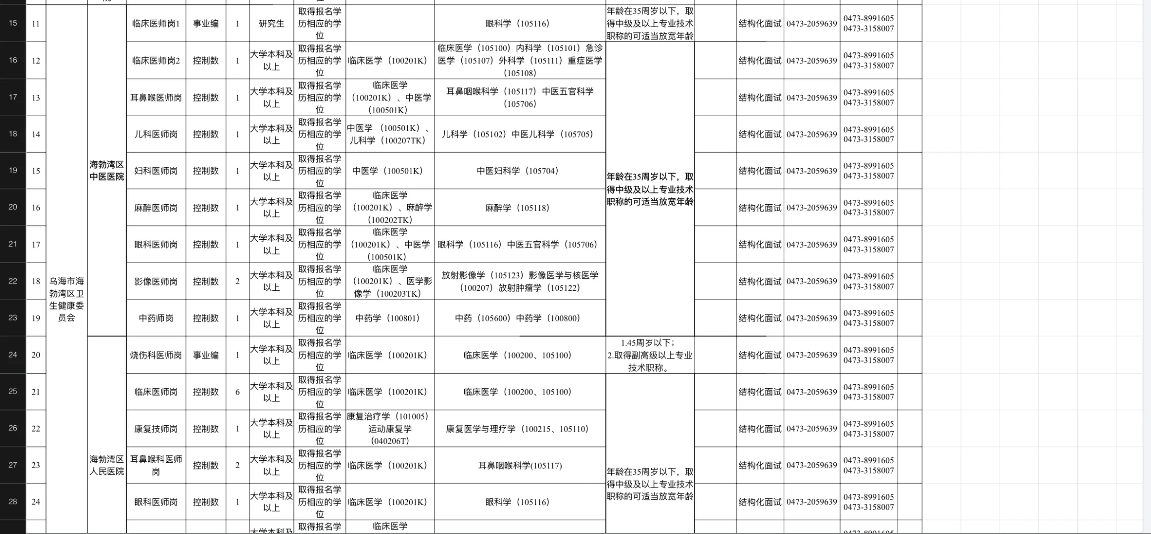 25年乌海市卫健系统第三批人才引进本科起报