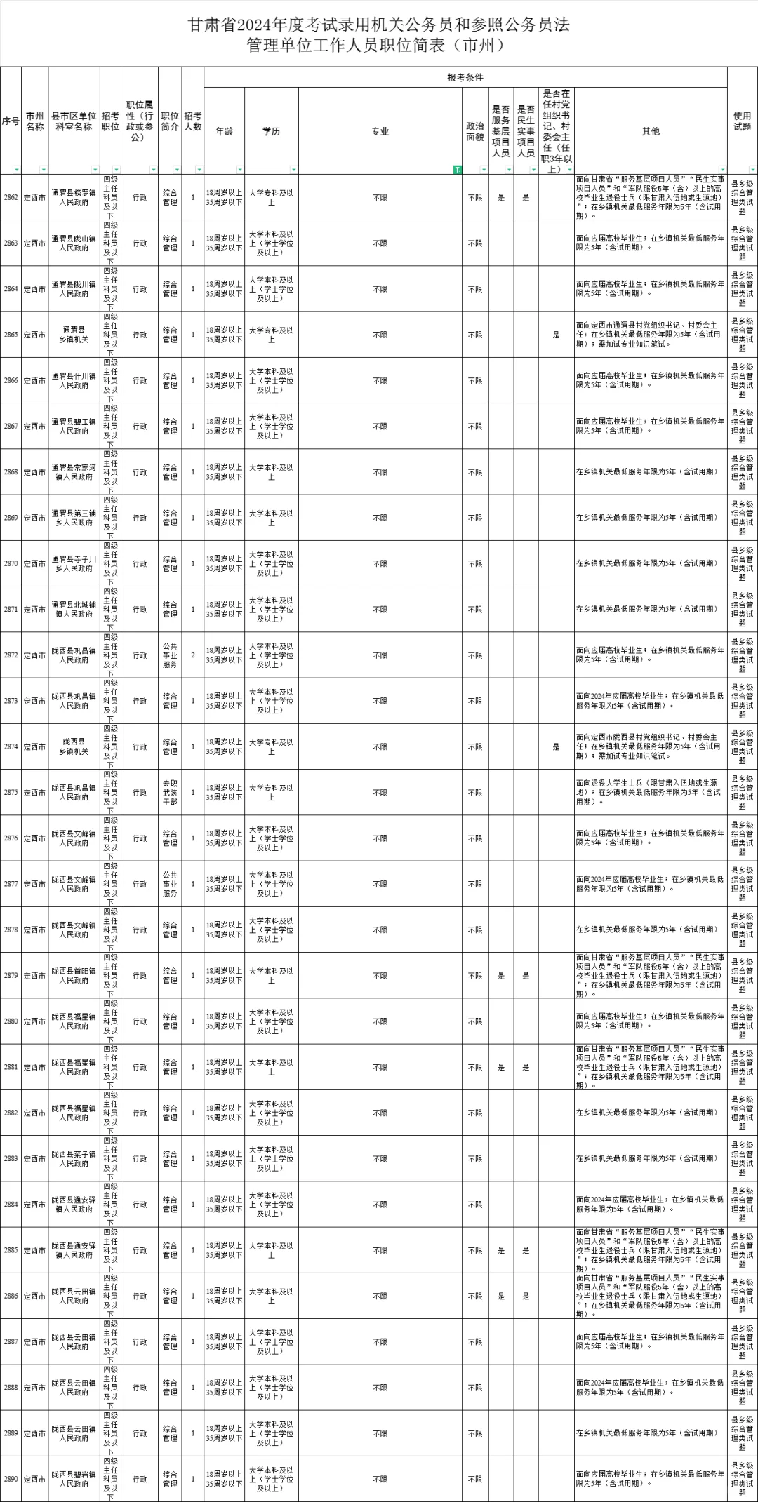 定西【公务员】，不限专业，专科可报