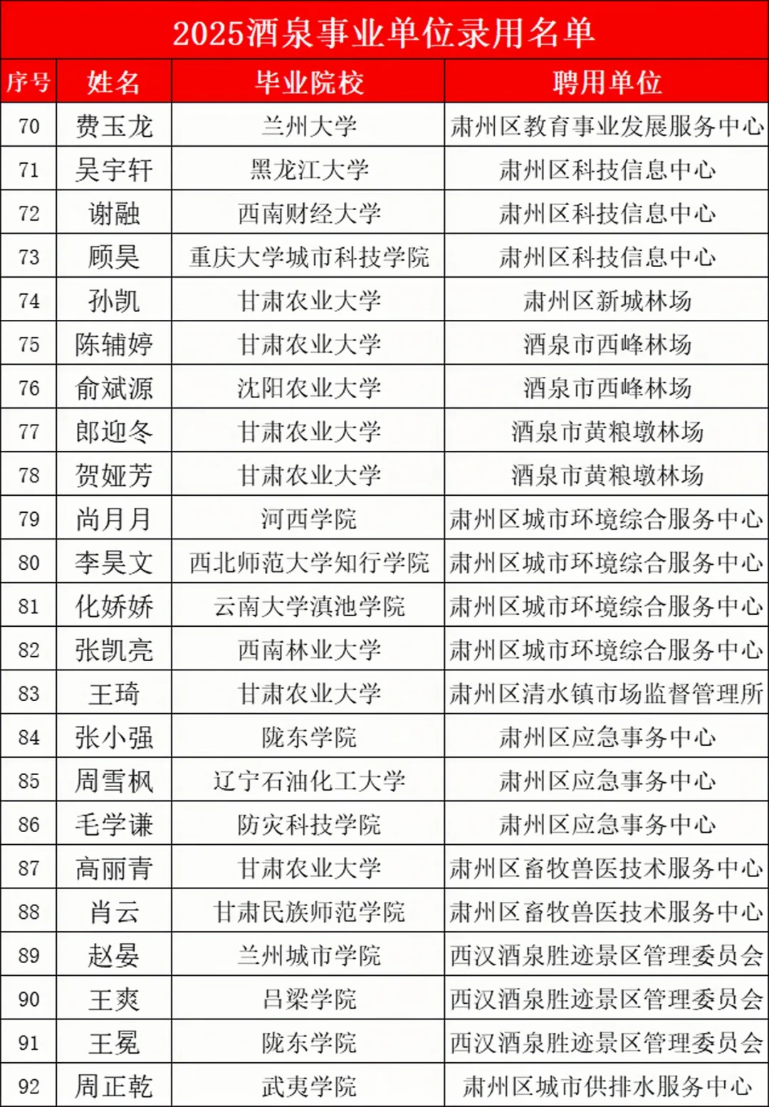 25酒泉事业编录用名单