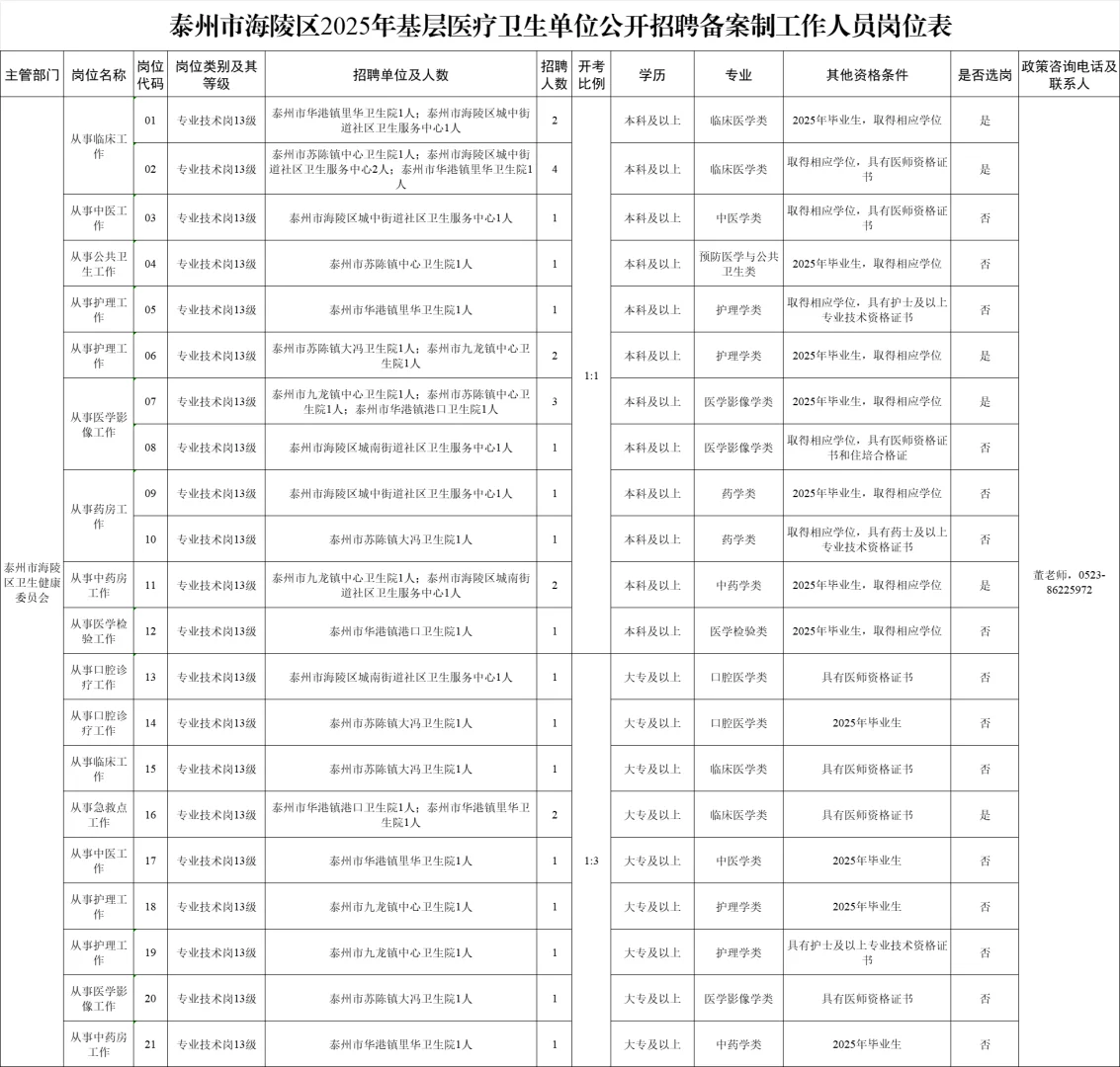 2025泰州海陵区卫健委备案制招考