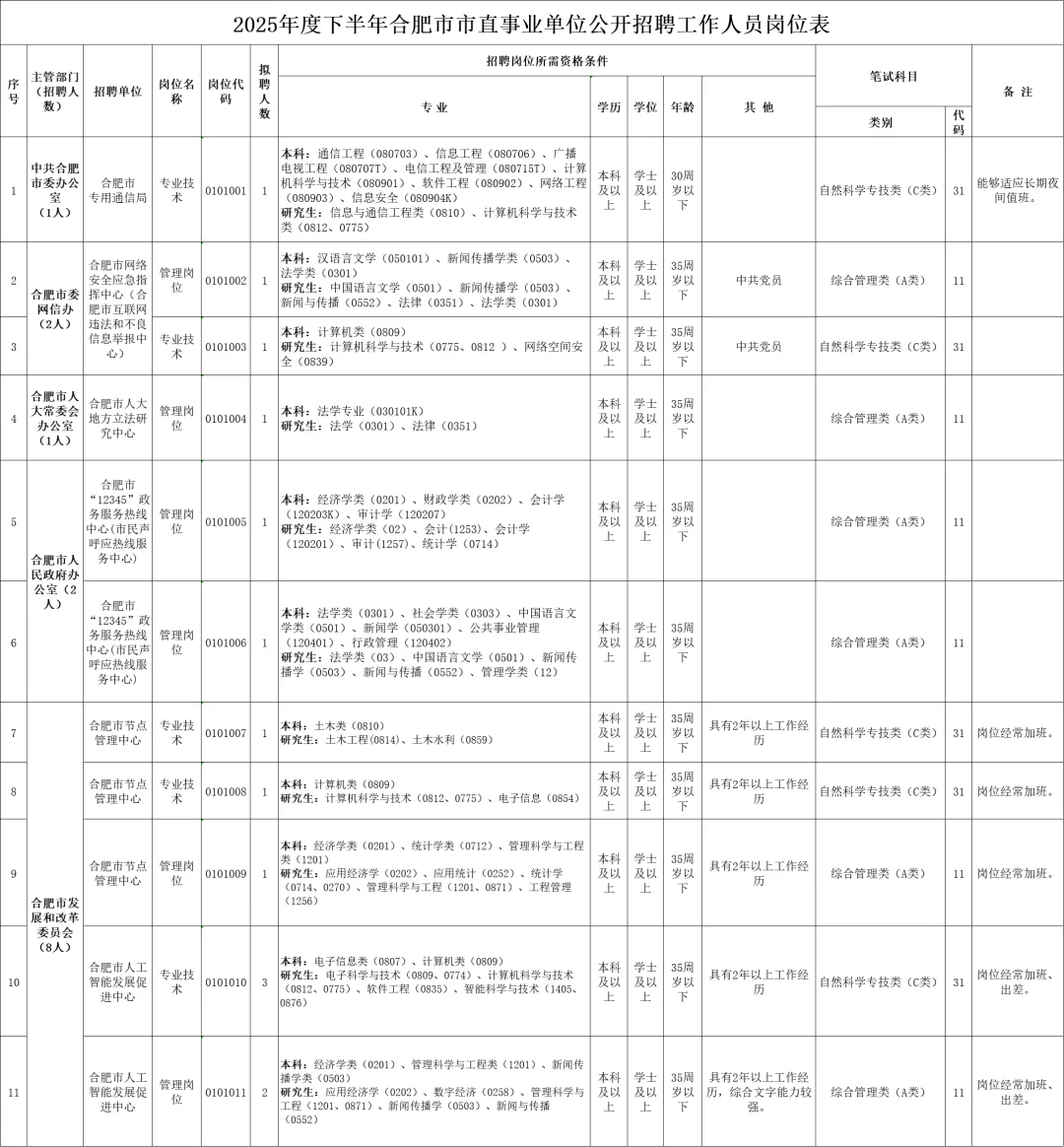 2025年下半年合肥市市直事业单位招聘100人