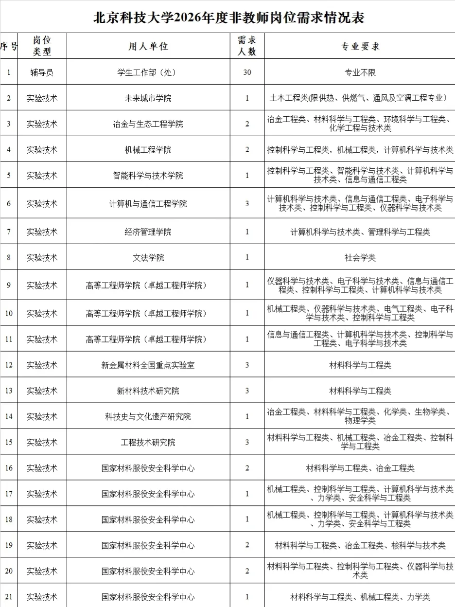 硕士学历太吃香啦！河北高校选拔110人！