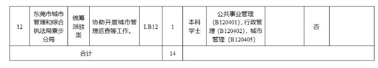 东莞寮步镇人民政府招聘14人！本科起！
