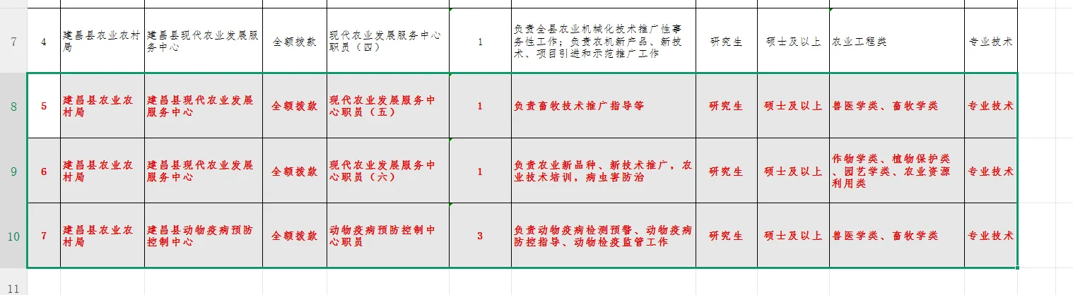 葫芦岛市建昌县招聘畜牧兽医类硕士