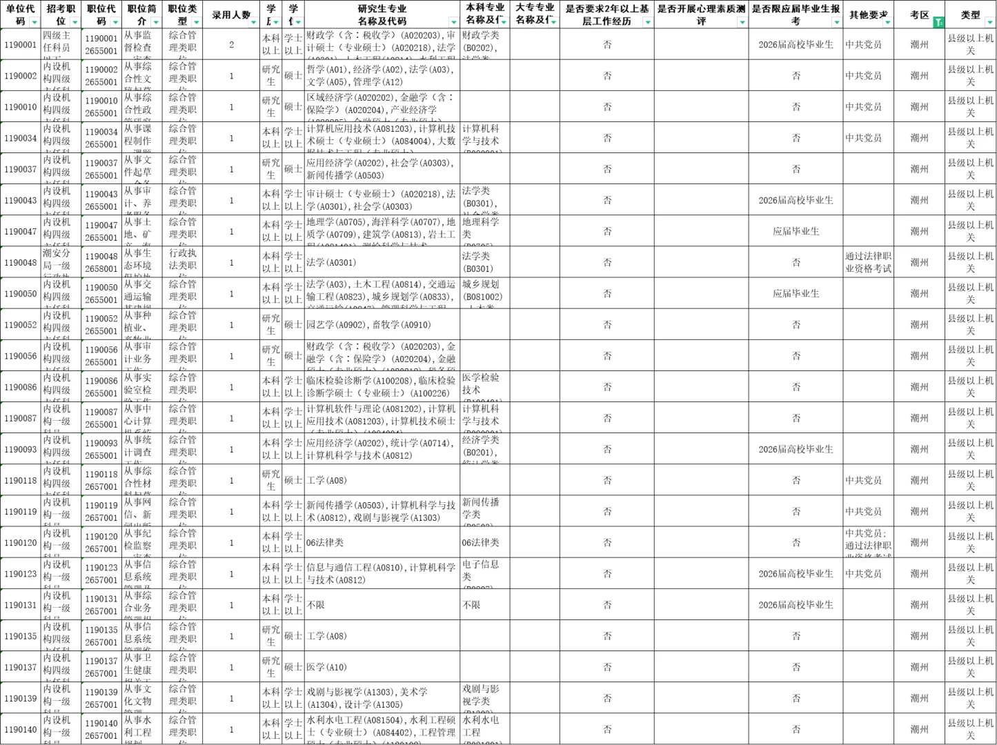 26广东省考潮州招225人！！