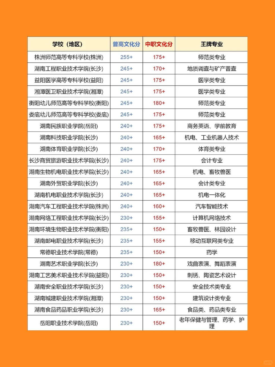 湖南单招