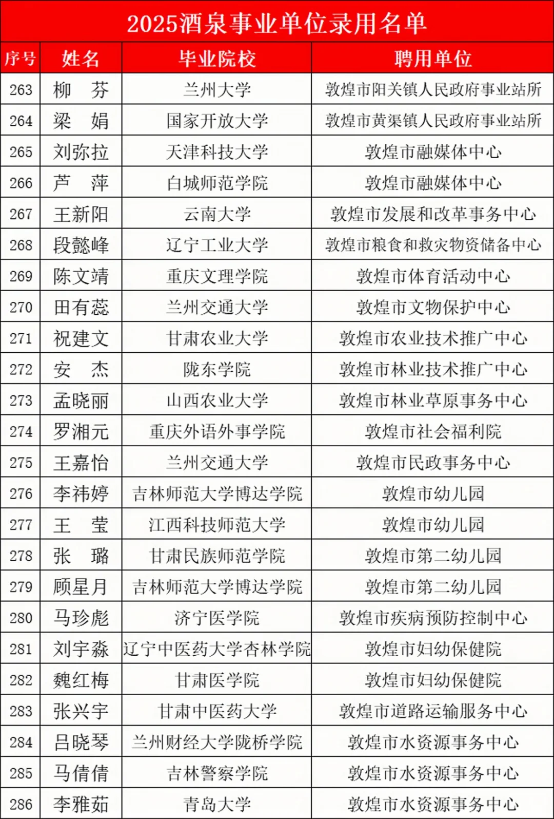25酒泉事业编录用名单