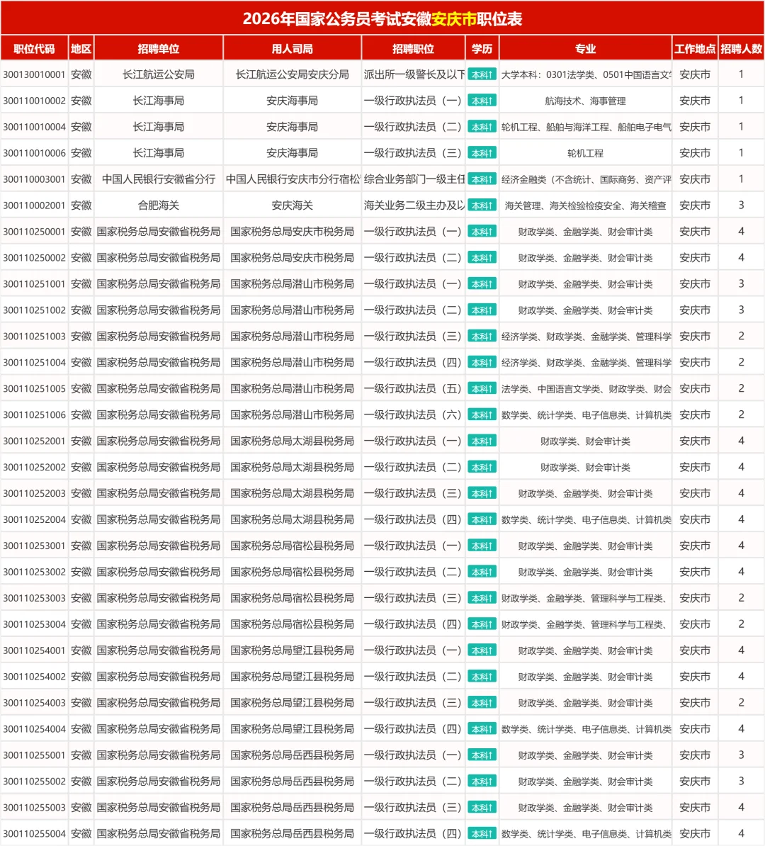 2026年国考安徽安庆地区岗位表（共129人）
