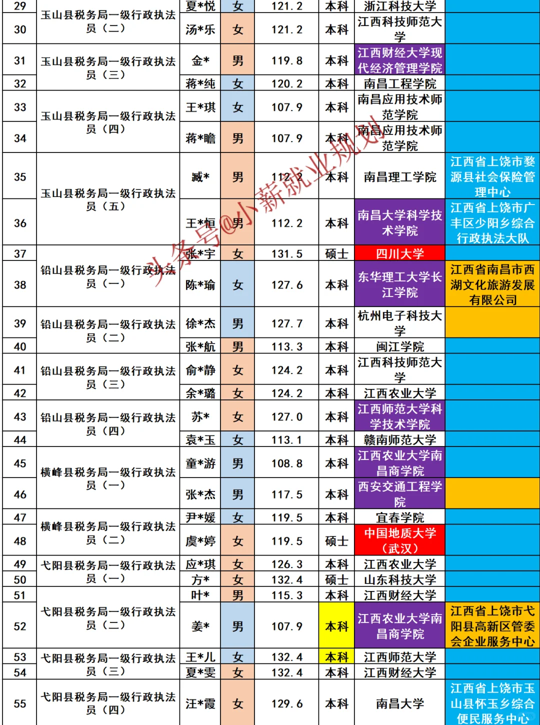 上饶市税务局2025招录81名公务员名单