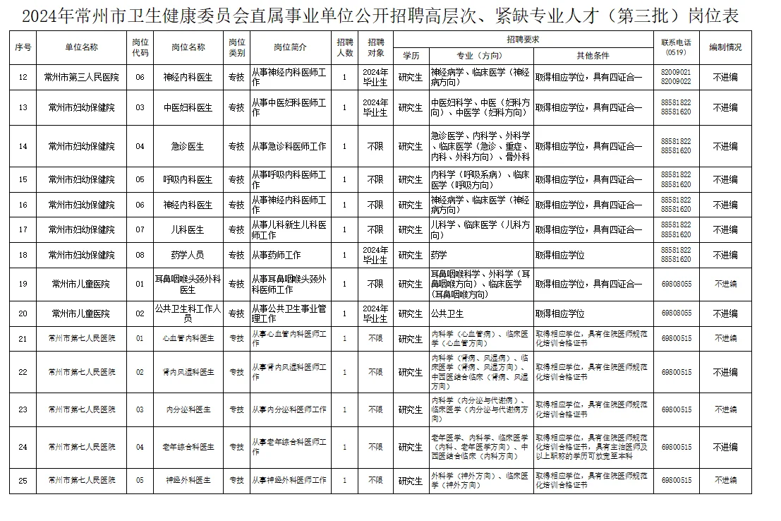 江苏常州市卫健委直属事业单位公开招聘
