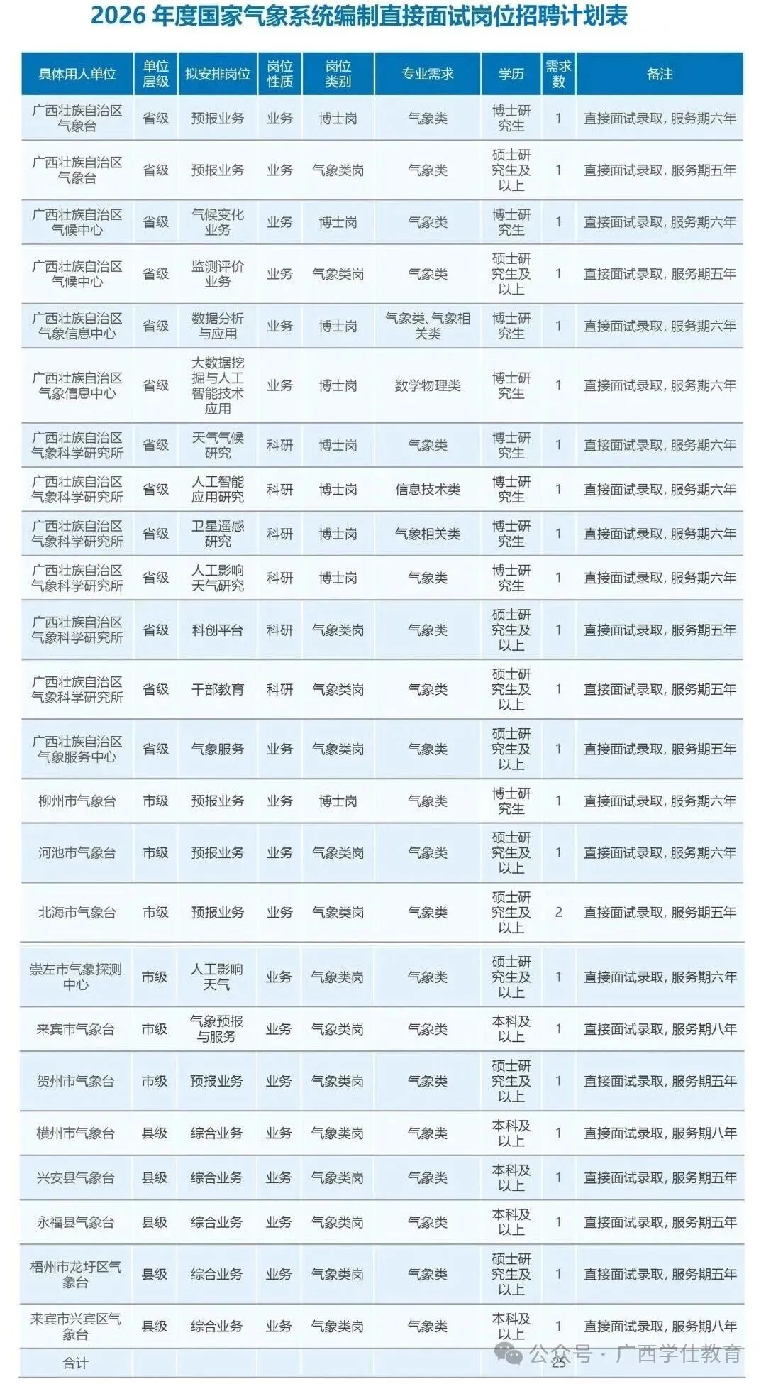 广西气象局2026年应届毕业生招聘！