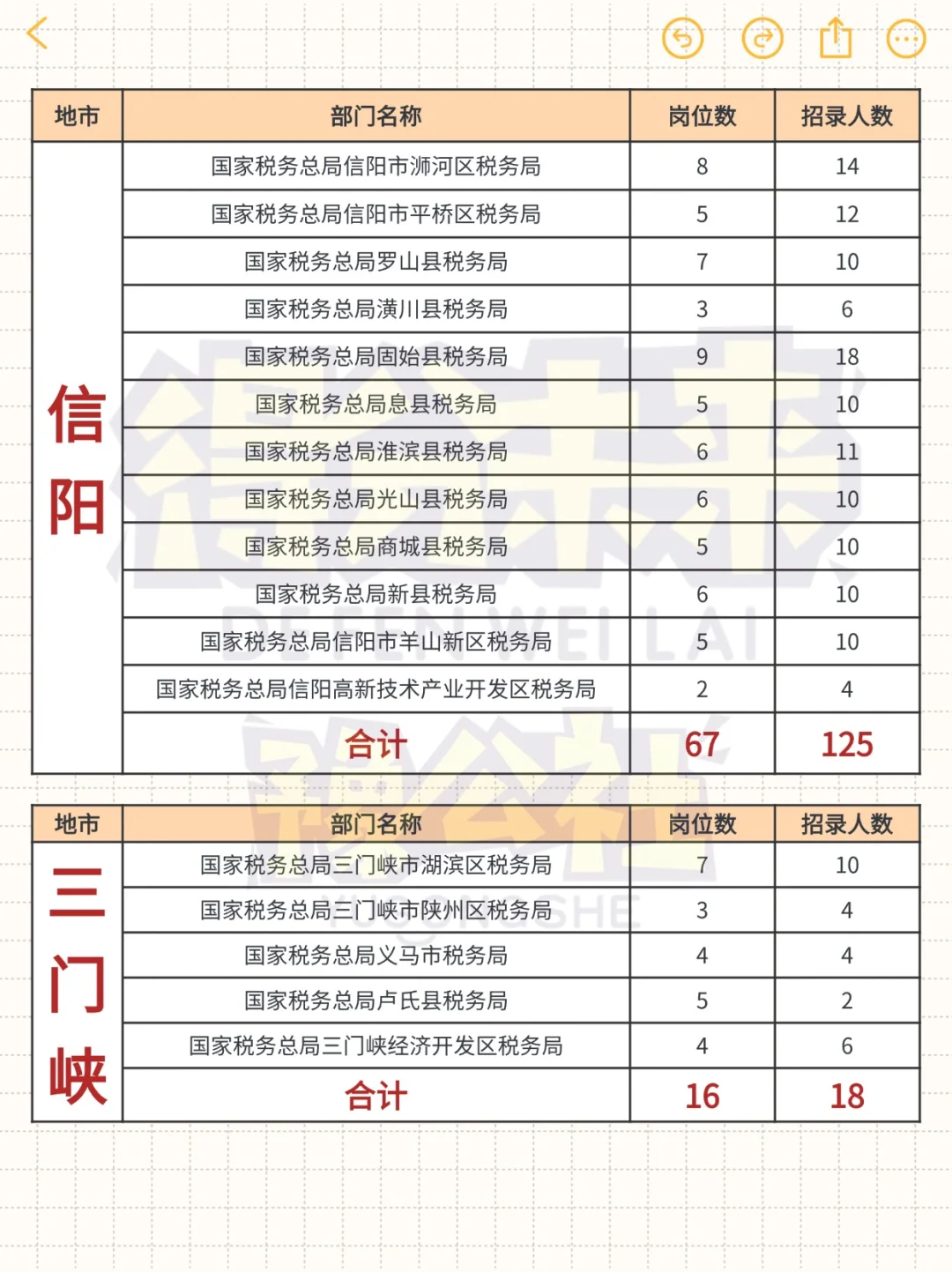 26国考税务🔥河南各地市招录情况