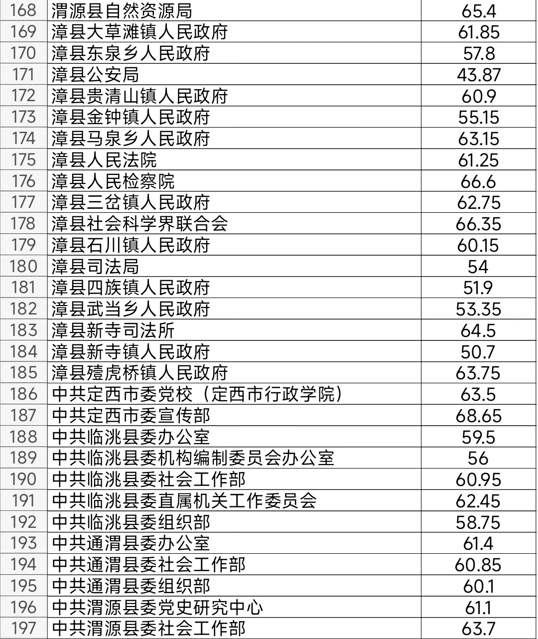 定西2025年公务员考试进面笔试分数