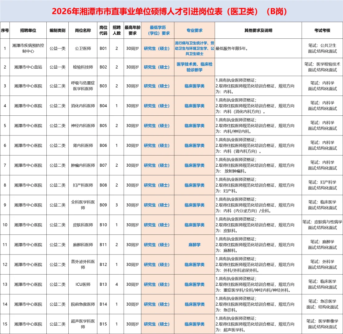 26湘潭市直事业单位医卫类人才引进82人公告