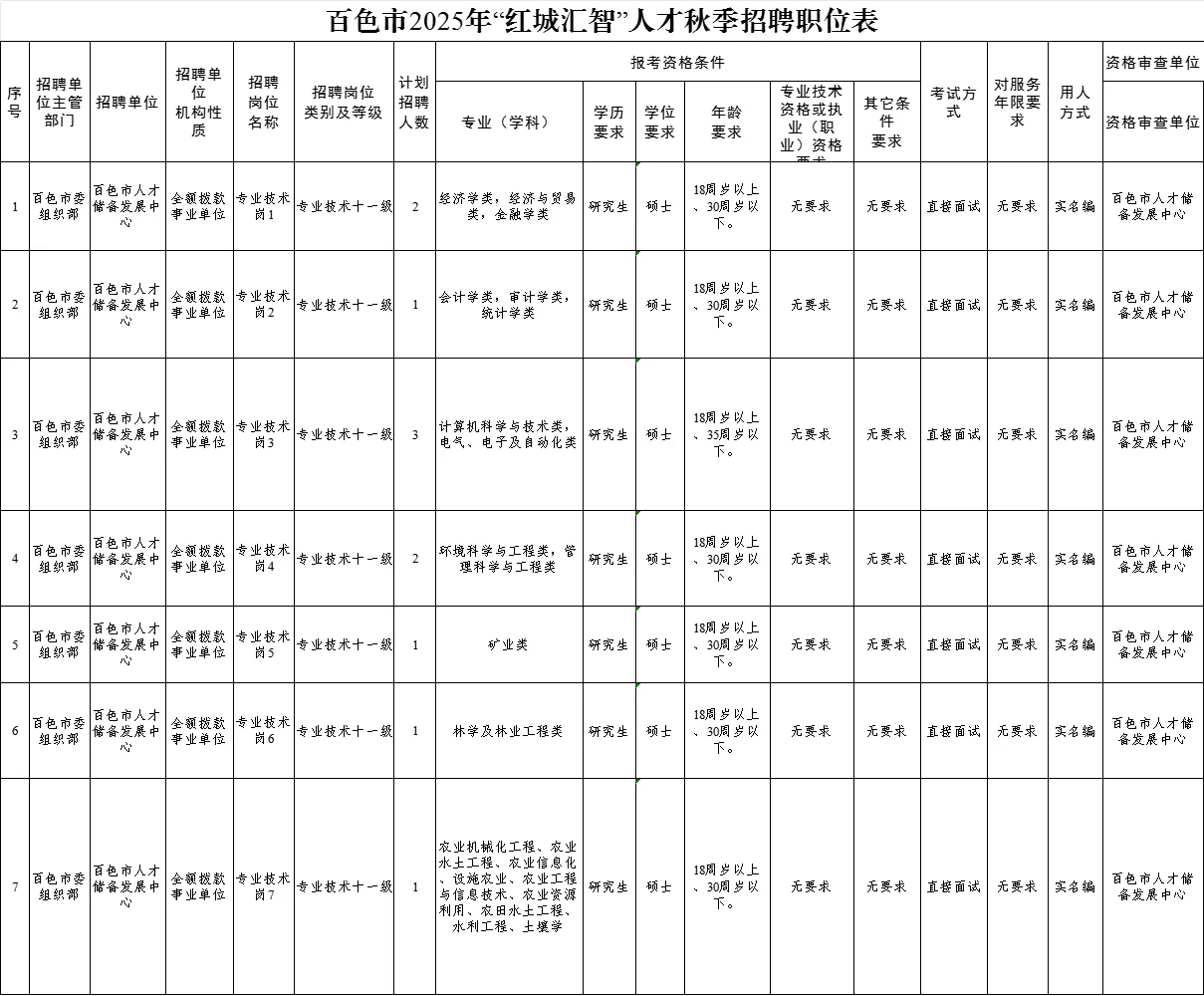 百色市2025年公开招聘工作人员18名