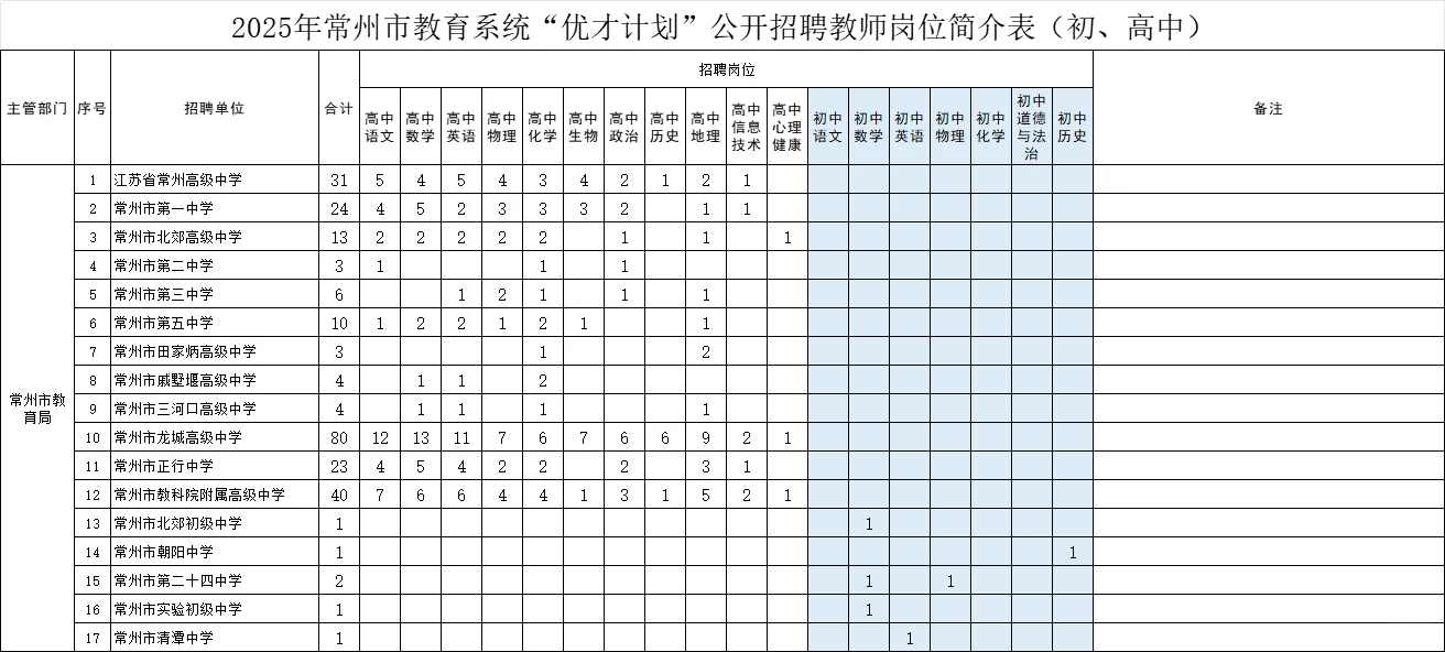 2025年常州市直属一共招335名编制教师！