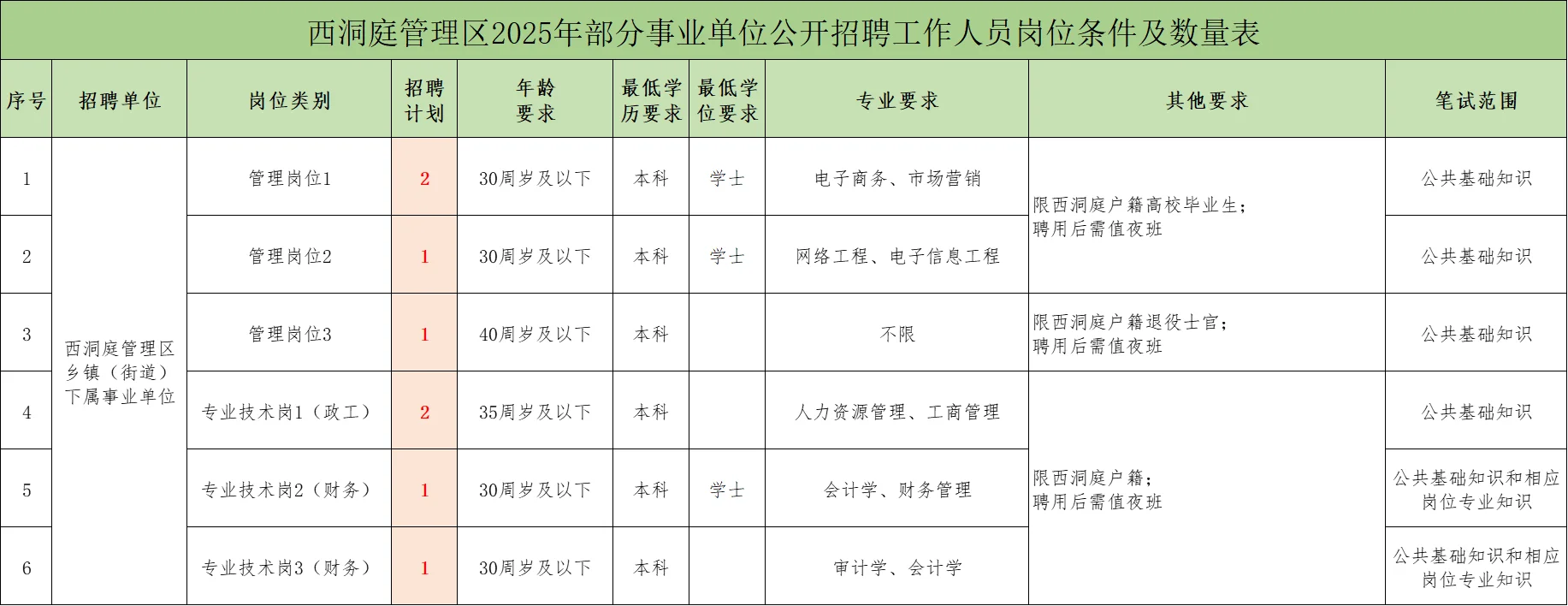 西洞庭这几个岗位多少人报名了？