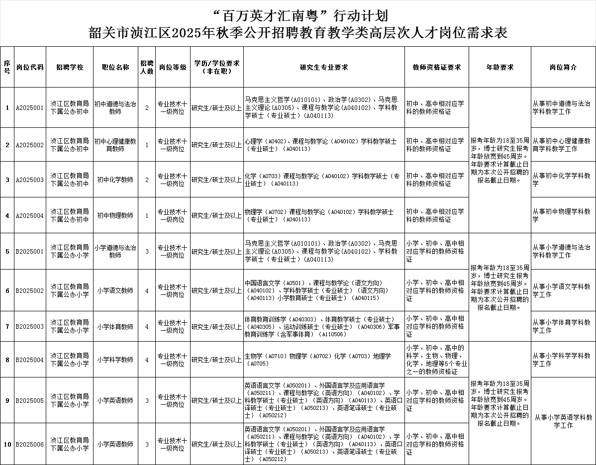 编制！韶关市浈江区招聘教师27人！