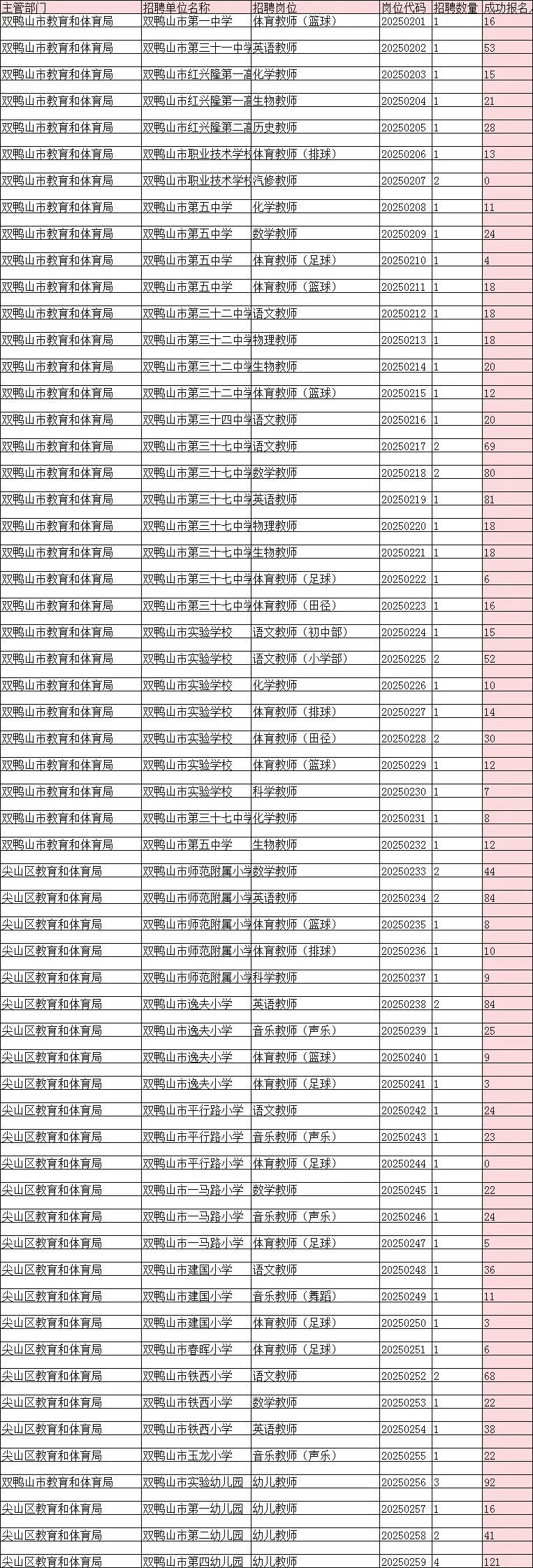 不算激烈…双鸭山市区教师招聘报名没破千人