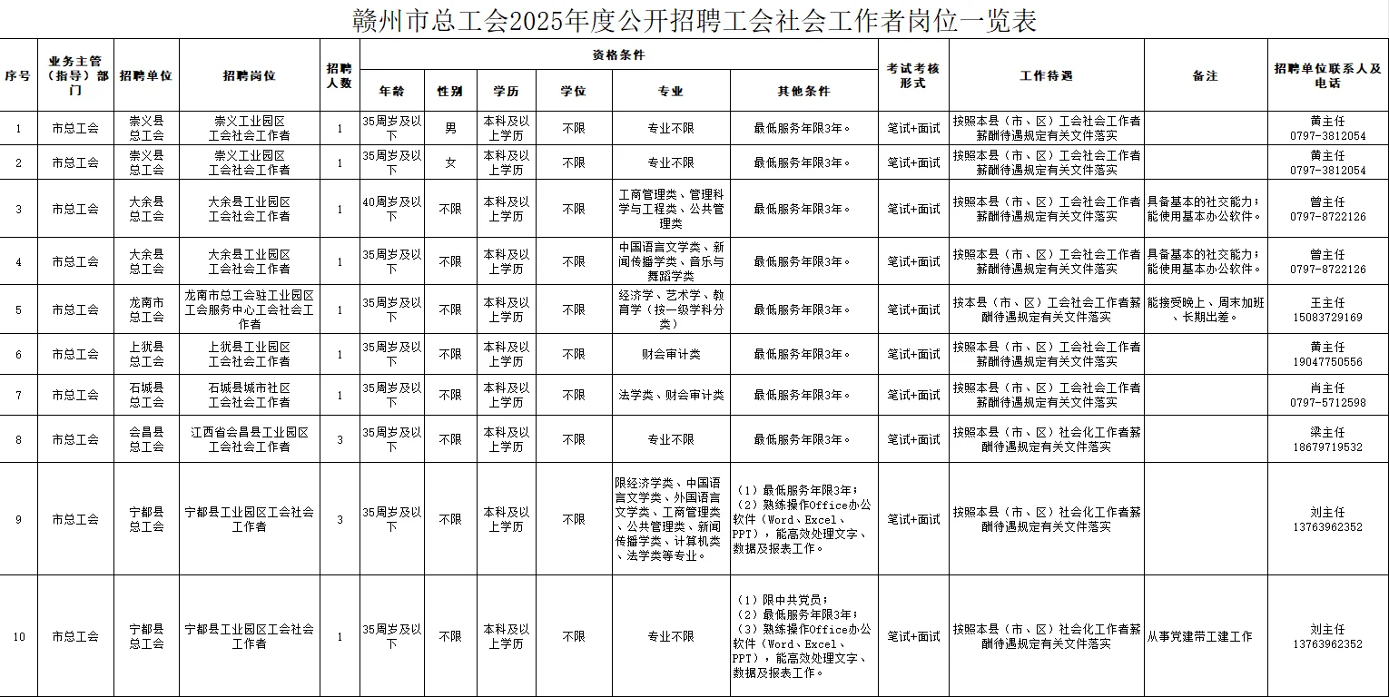 赣州市总工会25年招聘社会工作者