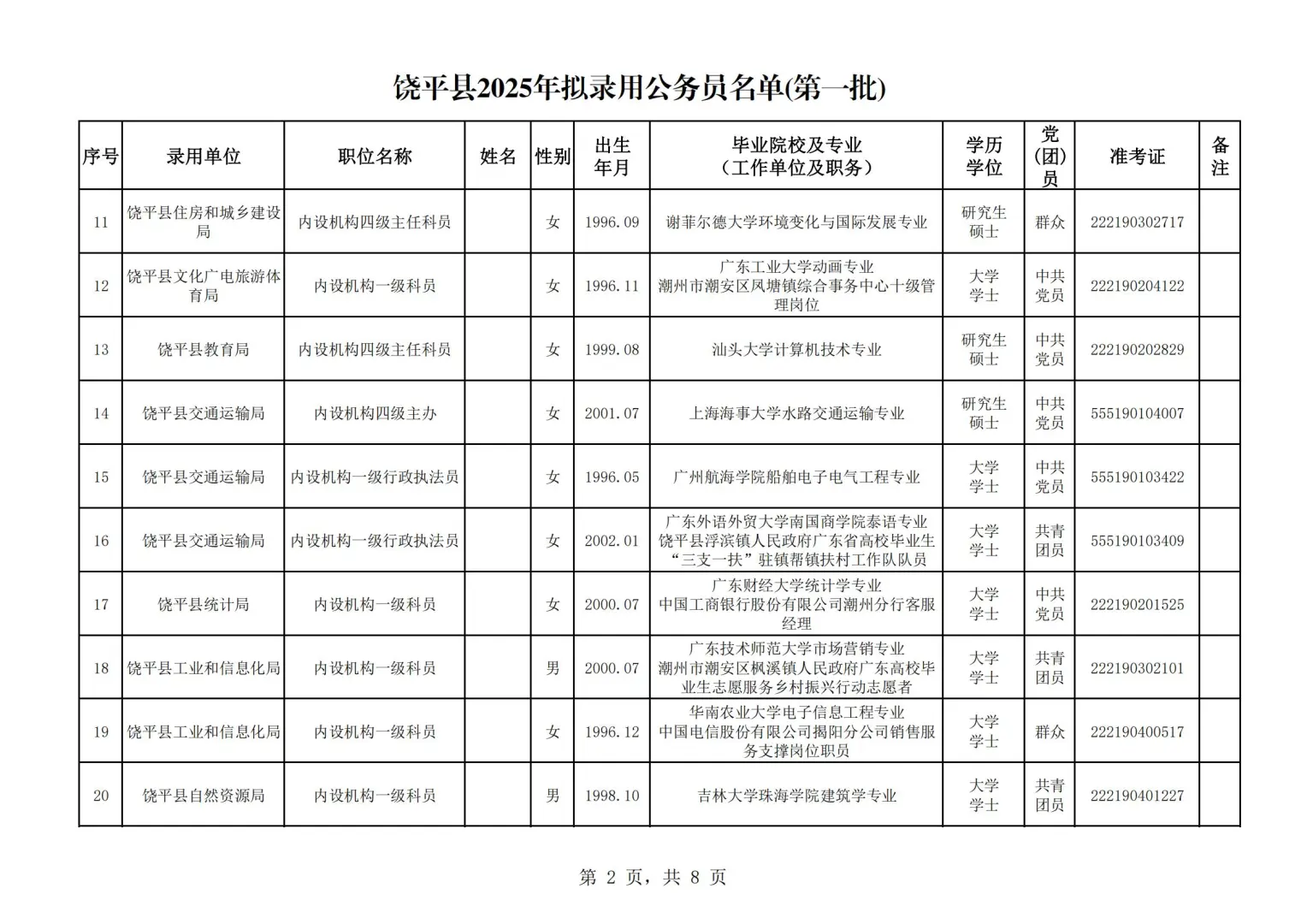 2025潮州公务员拟录用名单