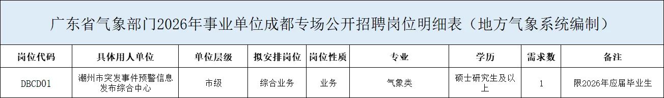 难得的机会❗广东省气象局编制招9人！