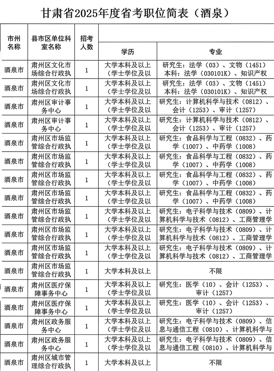 25甘肃省考酒泉考区职位表