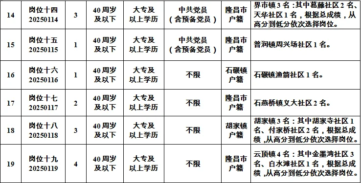 内江隆昌市公开招聘社工75名