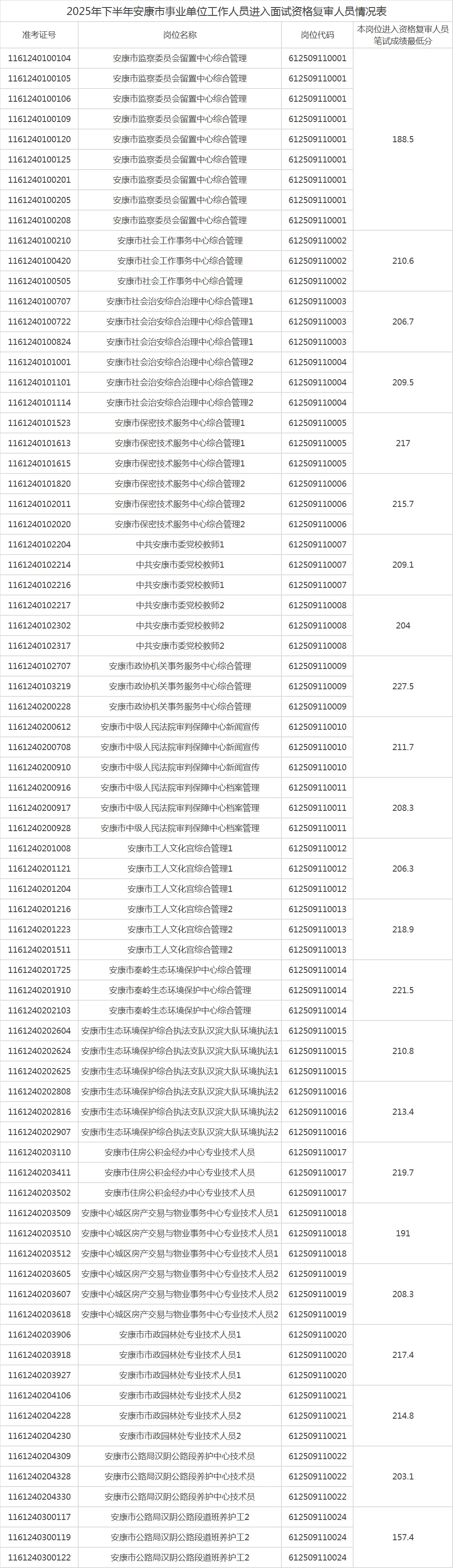 800人！下半年安康事业单位进面人员名单