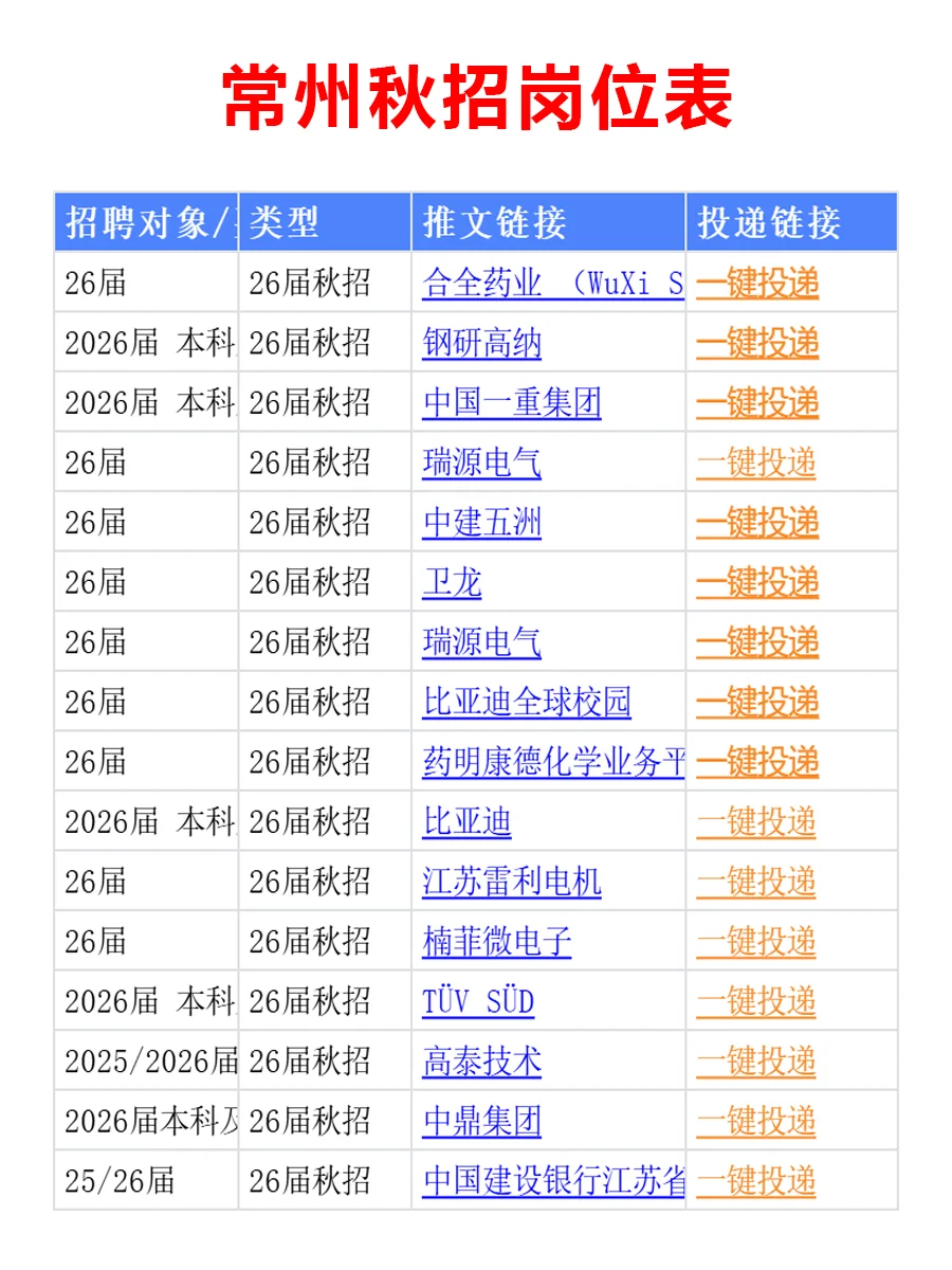 10.14 常州第二批新开秋招爆发，赶紧投！