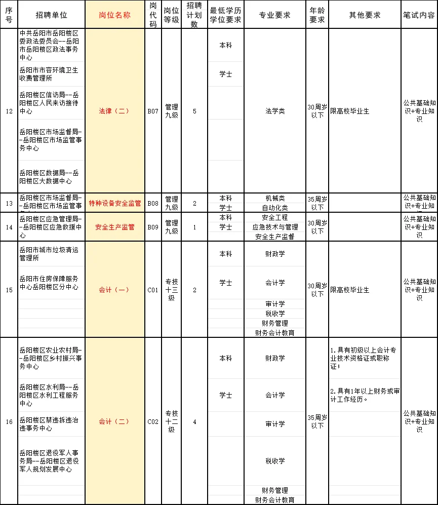 岳阳事业编制招50人！综合14人、文秘11人！