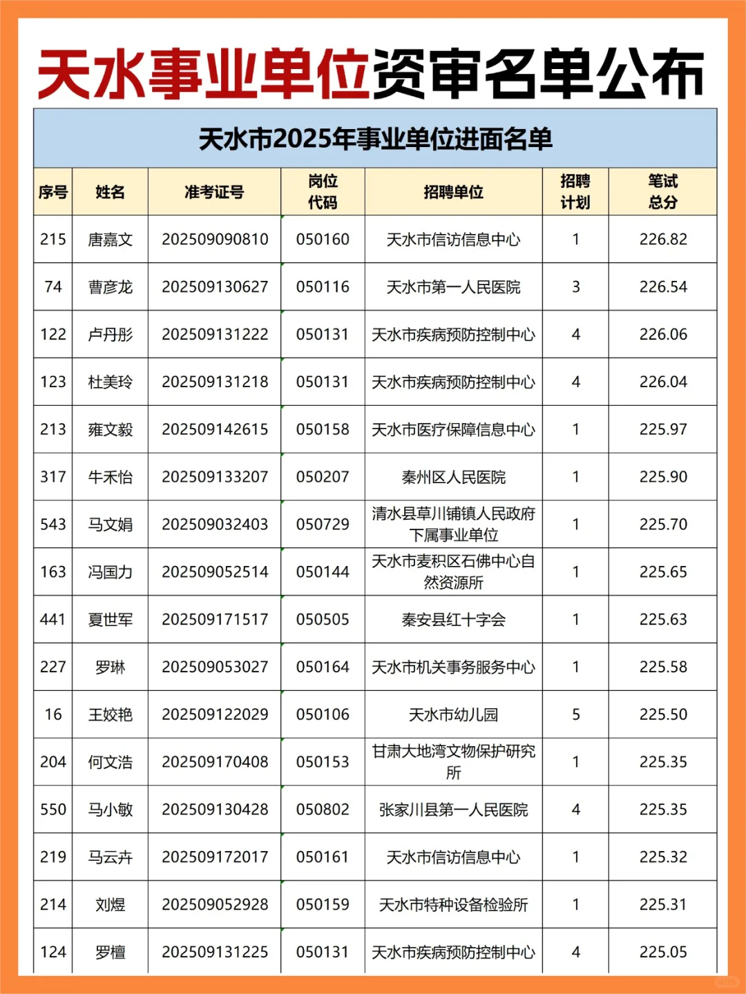 天水事业单位资审名单已出（520人进入）