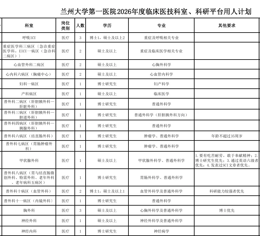 26年兰州大学第一医院招126人！