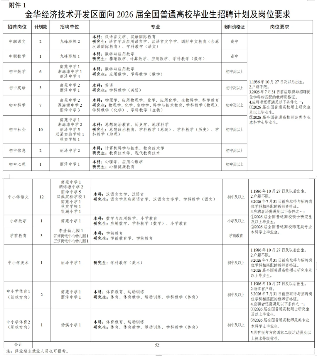 金华市经开区26年提前批校招招聘52人公告