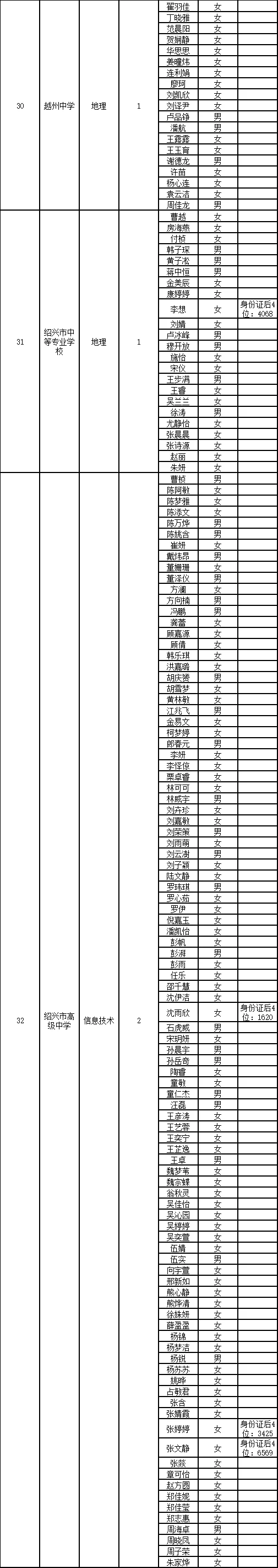 绍兴市直初审名单已出～