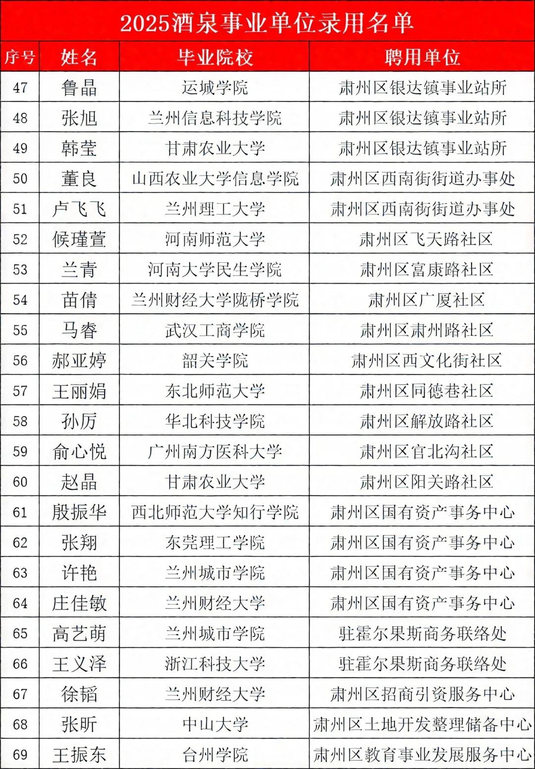 25酒泉事业编录用名单