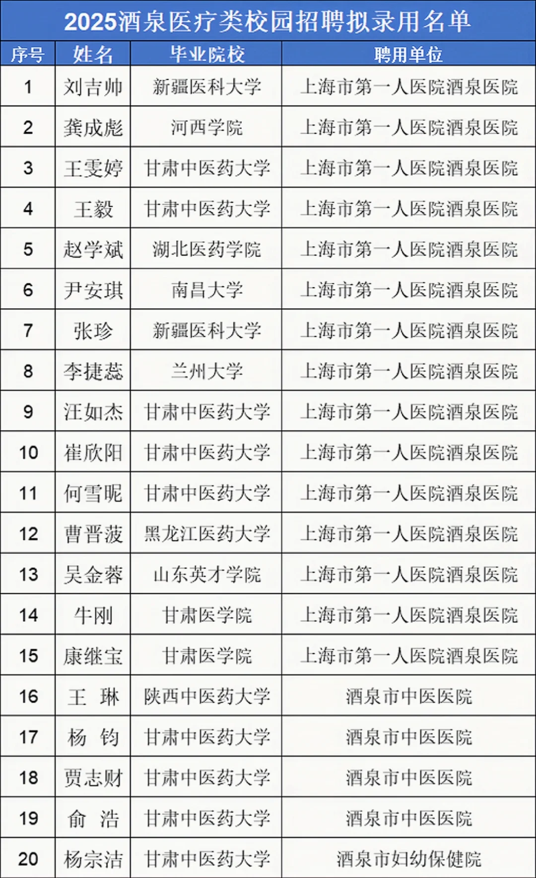 酒泉医疗校园招录名单