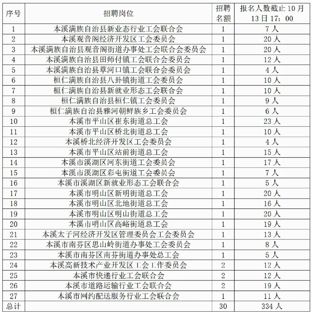 25年本溪工会系统招聘最新人数统计