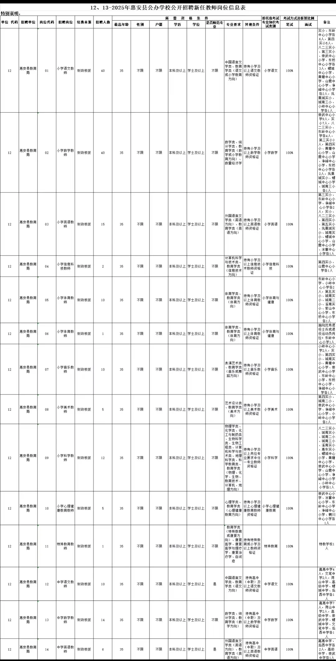 福建教招仅笔试招收情况 不限户籍
