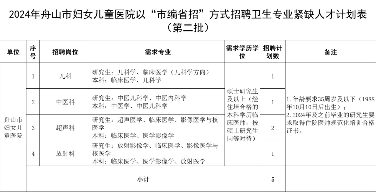 【招聘】2024年舟山市妇女儿童医院招聘公告