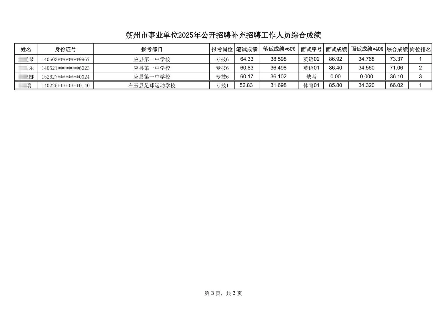 朔州市事业单位补录综合成绩公示！恭喜