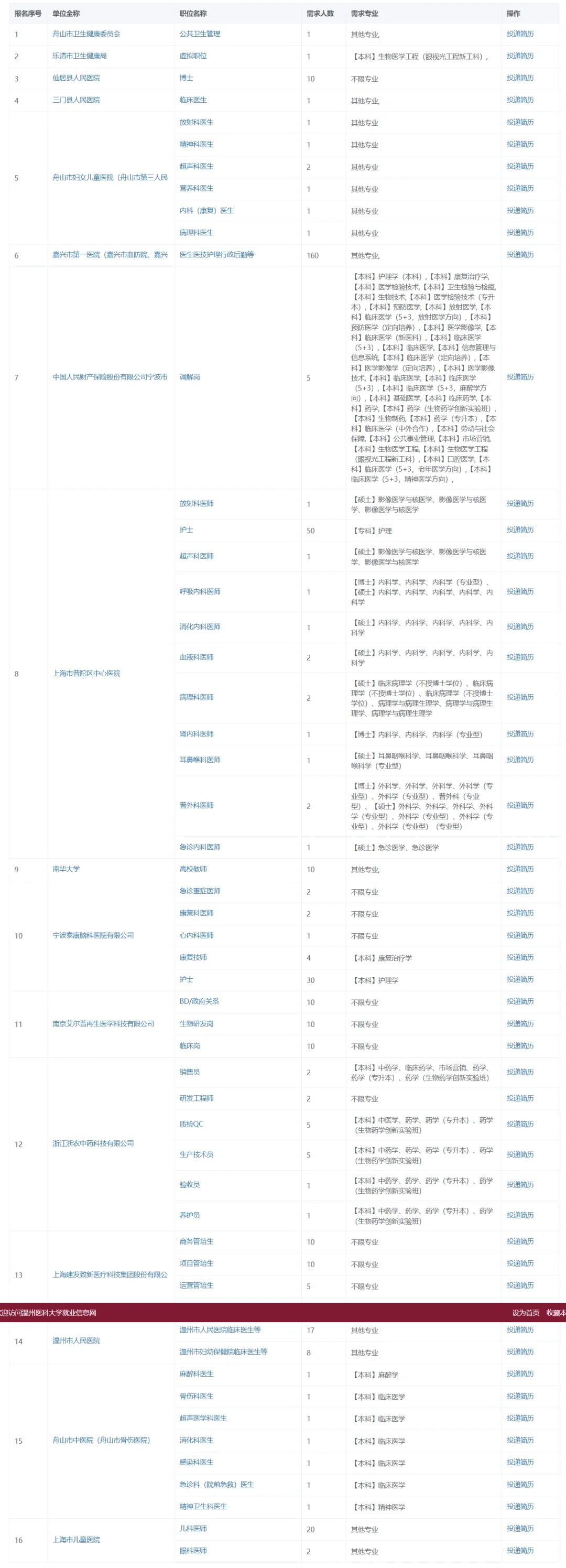 3771个岗位 温医大校招岗位持续更新中